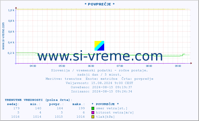 POVPREČJE :: * POVPREČJE * :: temperatura | vlaga | smer vetra | hitrost vetra | sunki vetra | tlak | padavine | temp. rosišča :: zadnji dan / 5 minut.