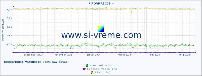 POVPREČJE :: * POVPREČJE * :: temperatura | vlaga | smer vetra | hitrost vetra | sunki vetra | tlak | padavine | temp. rosišča :: zadnje leto / en dan.