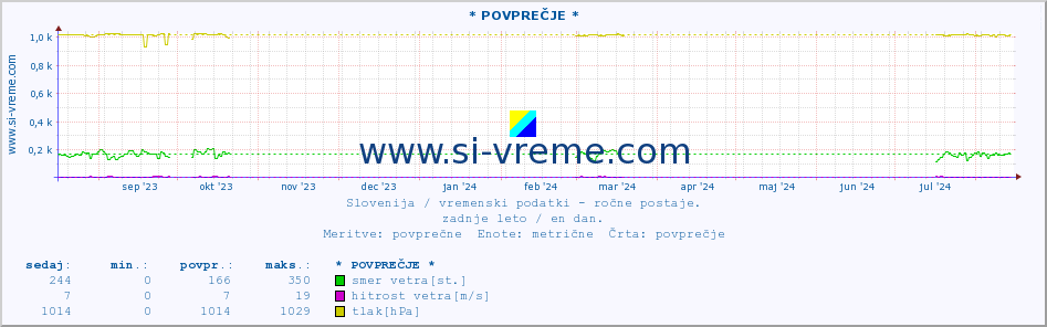 POVPREČJE :: * POVPREČJE * :: temperatura | vlaga | smer vetra | hitrost vetra | sunki vetra | tlak | padavine | temp. rosišča :: zadnje leto / en dan.