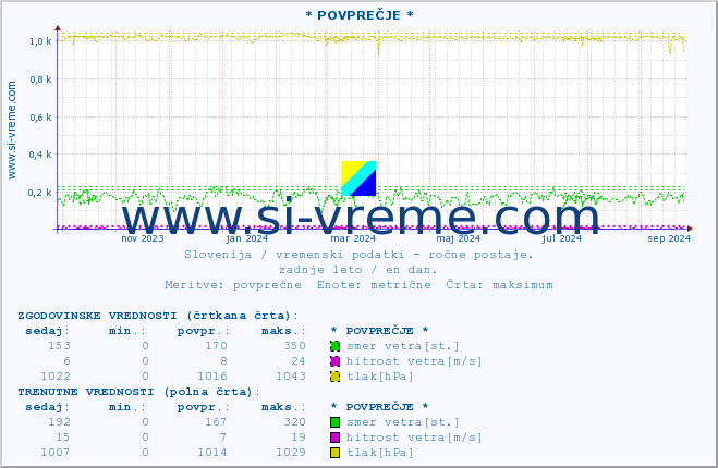 POVPREČJE :: * POVPREČJE * :: temperatura | vlaga | smer vetra | hitrost vetra | sunki vetra | tlak | padavine | temp. rosišča :: zadnje leto / en dan.