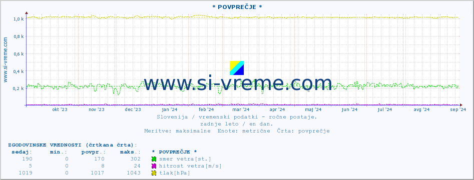 POVPREČJE :: * POVPREČJE * :: temperatura | vlaga | smer vetra | hitrost vetra | sunki vetra | tlak | padavine | temp. rosišča :: zadnje leto / en dan.