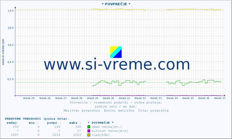 POVPREČJE :: * POVPREČJE * :: temperatura | vlaga | smer vetra | hitrost vetra | sunki vetra | tlak | padavine | temp. rosišča :: zadnje leto / en dan.