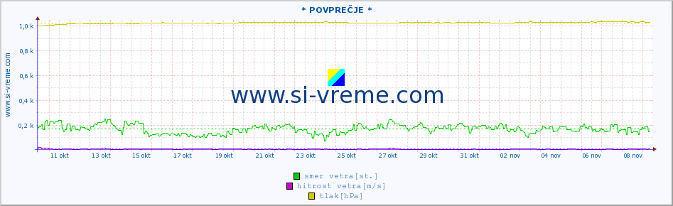 POVPREČJE :: * POVPREČJE * :: temperatura | vlaga | smer vetra | hitrost vetra | sunki vetra | tlak | padavine | temp. rosišča :: zadnji mesec / 2 uri.