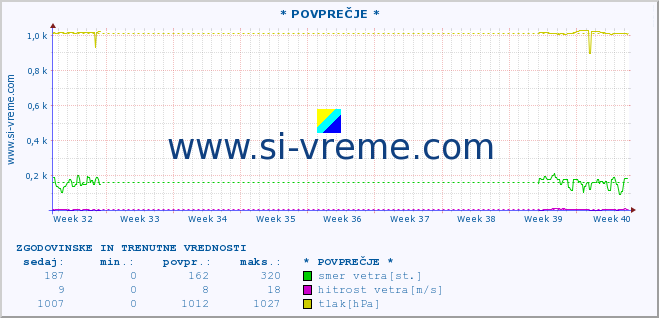 POVPREČJE :: * POVPREČJE * :: temperatura | vlaga | smer vetra | hitrost vetra | sunki vetra | tlak | padavine | temp. rosišča :: zadnja dva meseca / 2 uri.