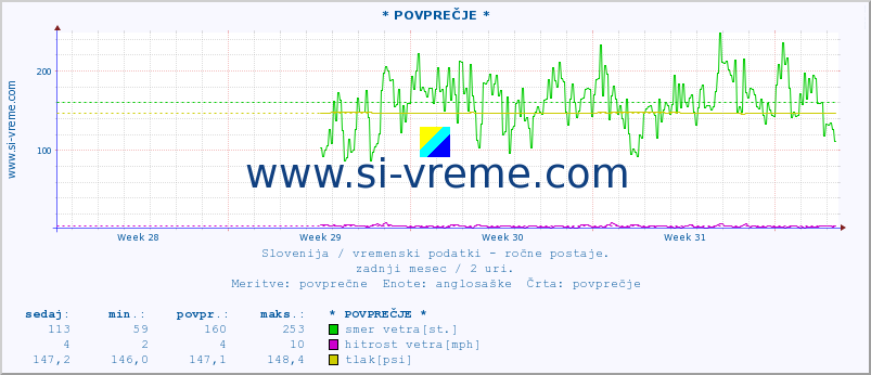 POVPREČJE :: * POVPREČJE * :: temperatura | vlaga | smer vetra | hitrost vetra | sunki vetra | tlak | padavine | temp. rosišča :: zadnji mesec / 2 uri.