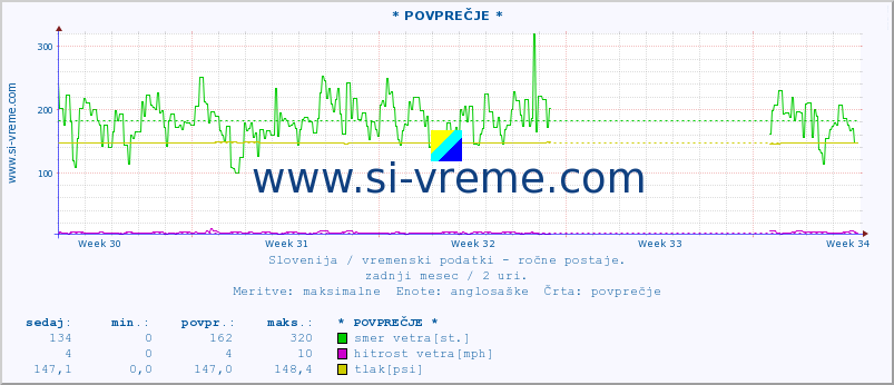 POVPREČJE :: * POVPREČJE * :: temperatura | vlaga | smer vetra | hitrost vetra | sunki vetra | tlak | padavine | temp. rosišča :: zadnji mesec / 2 uri.