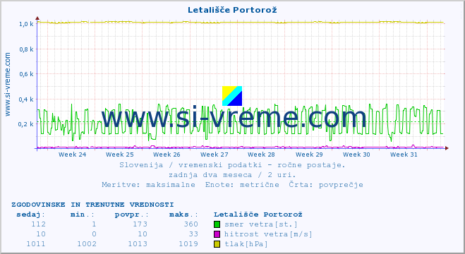 POVPREČJE :: Letališče Portorož :: temperatura | vlaga | smer vetra | hitrost vetra | sunki vetra | tlak | padavine | temp. rosišča :: zadnja dva meseca / 2 uri.