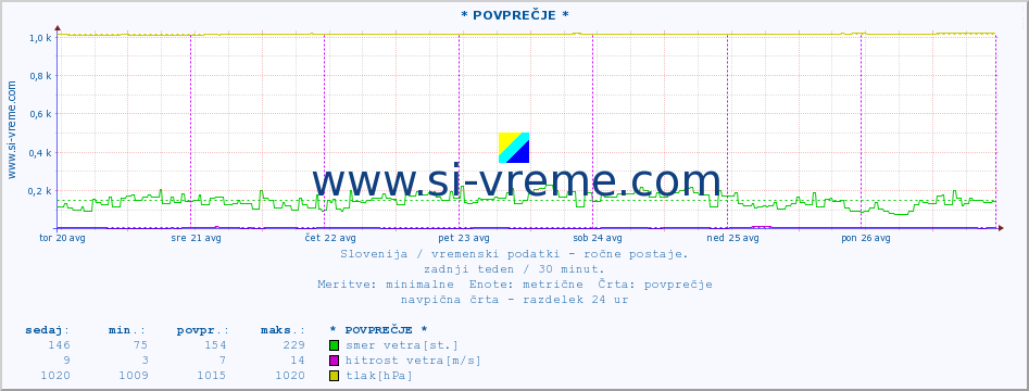 POVPREČJE :: * POVPREČJE * :: temperatura | vlaga | smer vetra | hitrost vetra | sunki vetra | tlak | padavine | temp. rosišča :: zadnji teden / 30 minut.