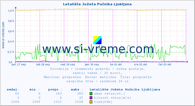 POVPREČJE :: Letališče Jožeta Pučnika Ljubljana :: temperatura | vlaga | smer vetra | hitrost vetra | sunki vetra | tlak | padavine | temp. rosišča :: zadnji teden / 30 minut.