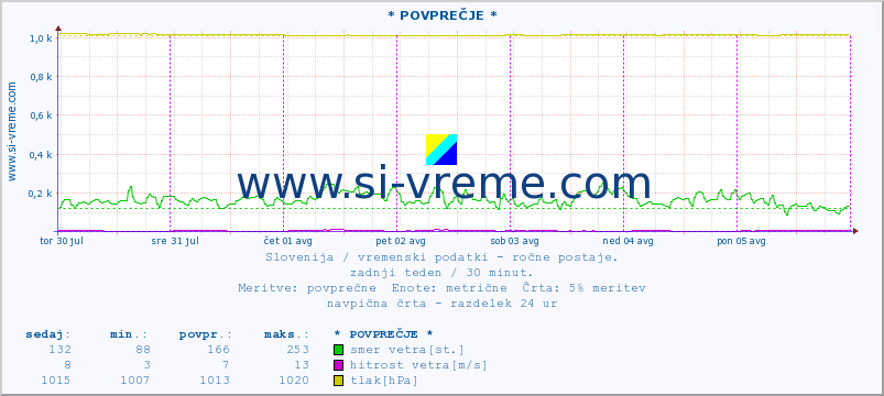 POVPREČJE :: * POVPREČJE * :: temperatura | vlaga | smer vetra | hitrost vetra | sunki vetra | tlak | padavine | temp. rosišča :: zadnji teden / 30 minut.