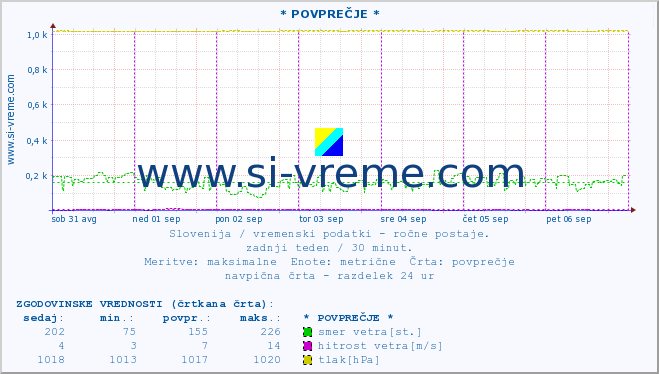 POVPREČJE :: * POVPREČJE * :: temperatura | vlaga | smer vetra | hitrost vetra | sunki vetra | tlak | padavine | temp. rosišča :: zadnji teden / 30 minut.