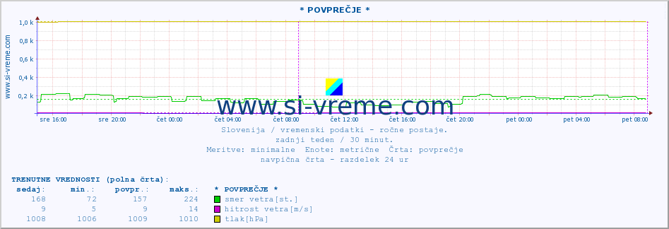 POVPREČJE :: * POVPREČJE * :: temperatura | vlaga | smer vetra | hitrost vetra | sunki vetra | tlak | padavine | temp. rosišča :: zadnji teden / 30 minut.