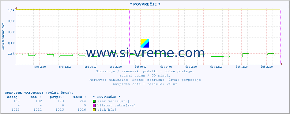 POVPREČJE :: * POVPREČJE * :: temperatura | vlaga | smer vetra | hitrost vetra | sunki vetra | tlak | padavine | temp. rosišča :: zadnji teden / 30 minut.