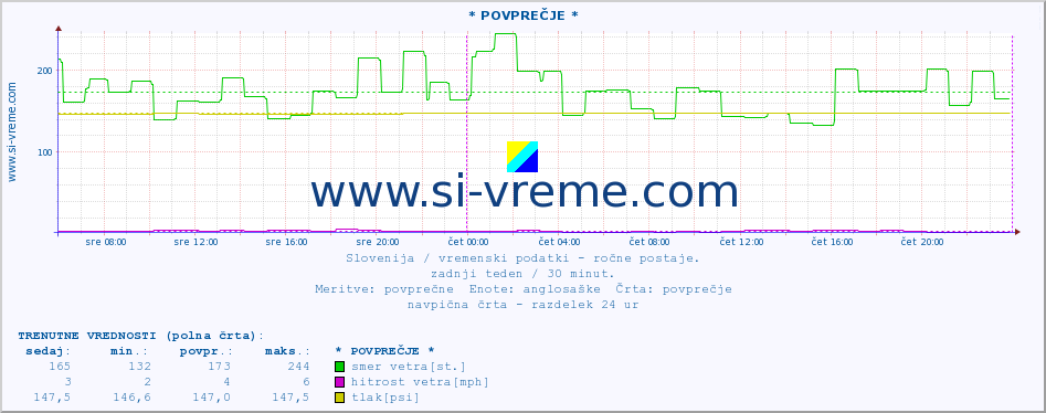 POVPREČJE :: * POVPREČJE * :: temperatura | vlaga | smer vetra | hitrost vetra | sunki vetra | tlak | padavine | temp. rosišča :: zadnji teden / 30 minut.