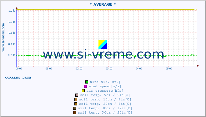  :: * AVERAGE * :: air temp. | humi- dity | wind dir. | wind speed | wind gusts | air pressure | precipi- tation | sun strength | soil temp. 5cm / 2in | soil temp. 10cm / 4in | soil temp. 20cm / 8in | soil temp. 30cm / 12in | soil temp. 50cm / 20in :: last day / 5 minutes.