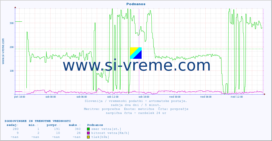 POVPREČJE :: Podnanos :: temp. zraka | vlaga | smer vetra | hitrost vetra | sunki vetra | tlak | padavine | sonce | temp. tal  5cm | temp. tal 10cm | temp. tal 20cm | temp. tal 30cm | temp. tal 50cm :: zadnja dva dni / 5 minut.