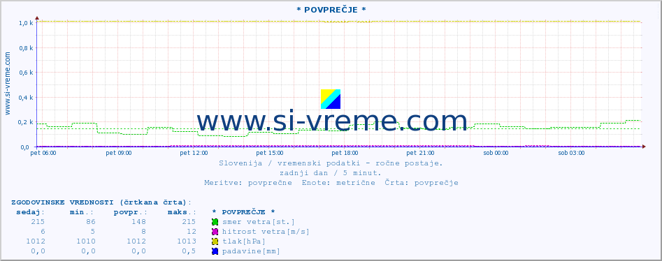 POVPREČJE :: * POVPREČJE * :: temperatura | vlaga | smer vetra | hitrost vetra | sunki vetra | tlak | padavine | temp. rosišča :: zadnji dan / 5 minut.