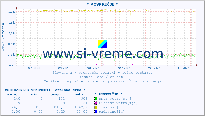 POVPREČJE :: * POVPREČJE * :: temperatura | vlaga | smer vetra | hitrost vetra | sunki vetra | tlak | padavine | temp. rosišča :: zadnje leto / en dan.