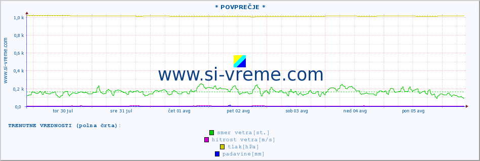 POVPREČJE :: * POVPREČJE * :: temperatura | vlaga | smer vetra | hitrost vetra | sunki vetra | tlak | padavine | temp. rosišča :: zadnji mesec / 2 uri.