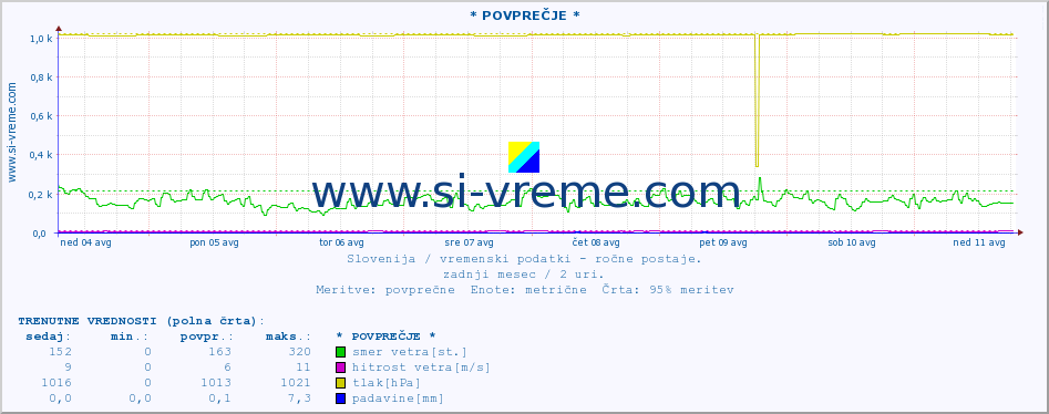 POVPREČJE :: * POVPREČJE * :: temperatura | vlaga | smer vetra | hitrost vetra | sunki vetra | tlak | padavine | temp. rosišča :: zadnji mesec / 2 uri.