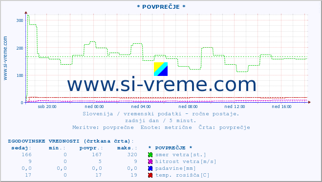 POVPREČJE :: * POVPREČJE * :: temperatura | vlaga | smer vetra | hitrost vetra | sunki vetra | tlak | padavine | temp. rosišča :: zadnji dan / 5 minut.