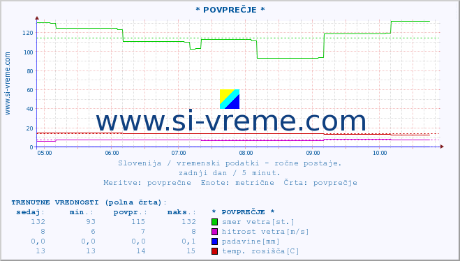 POVPREČJE :: * POVPREČJE * :: temperatura | vlaga | smer vetra | hitrost vetra | sunki vetra | tlak | padavine | temp. rosišča :: zadnji dan / 5 minut.