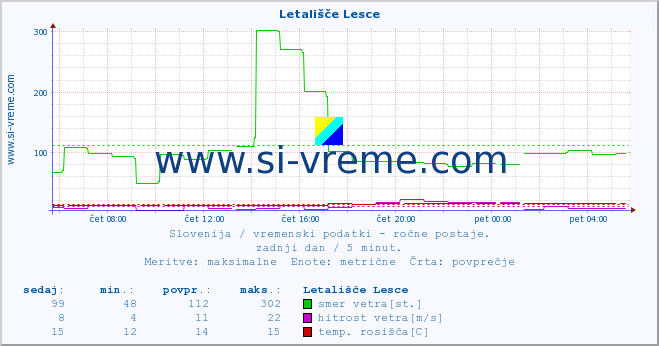 POVPREČJE :: Letališče Lesce :: temperatura | vlaga | smer vetra | hitrost vetra | sunki vetra | tlak | padavine | temp. rosišča :: zadnji dan / 5 minut.