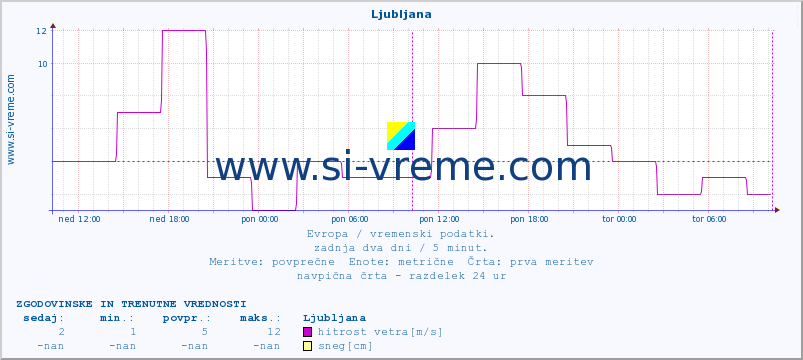 POVPREČJE :: Ljubljana :: temperatura | vlaga | hitrost vetra | sunki vetra | tlak | padavine | sneg :: zadnja dva dni / 5 minut.