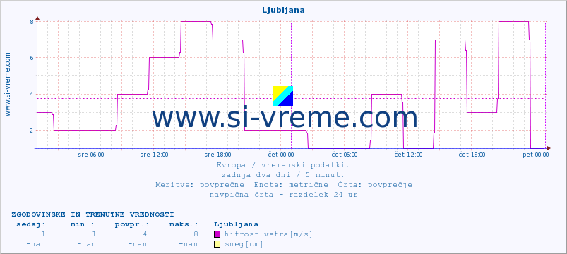 POVPREČJE :: Ljubljana :: temperatura | vlaga | hitrost vetra | sunki vetra | tlak | padavine | sneg :: zadnja dva dni / 5 minut.