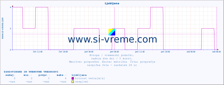 POVPREČJE :: Ljubljana :: temperatura | vlaga | hitrost vetra | sunki vetra | tlak | padavine | sneg :: zadnja dva dni / 5 minut.