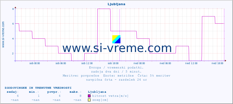 POVPREČJE :: Ljubljana :: temperatura | vlaga | hitrost vetra | sunki vetra | tlak | padavine | sneg :: zadnja dva dni / 5 minut.