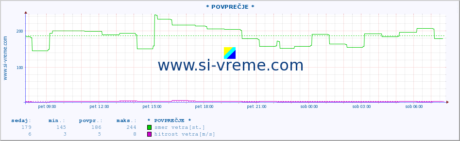 POVPREČJE :: * POVPREČJE * :: temperatura | vlaga | smer vetra | hitrost vetra | sunki vetra | tlak | padavine | temp. rosišča :: zadnji dan / 5 minut.