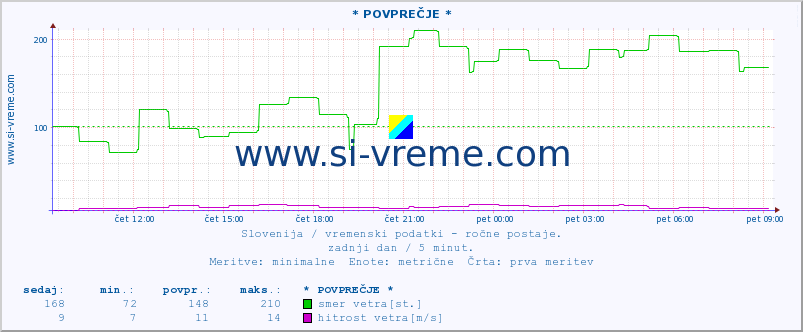 POVPREČJE :: * POVPREČJE * :: temperatura | vlaga | smer vetra | hitrost vetra | sunki vetra | tlak | padavine | temp. rosišča :: zadnji dan / 5 minut.