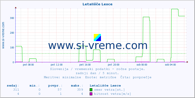 POVPREČJE :: Letališče Lesce :: temperatura | vlaga | smer vetra | hitrost vetra | sunki vetra | tlak | padavine | temp. rosišča :: zadnji dan / 5 minut.