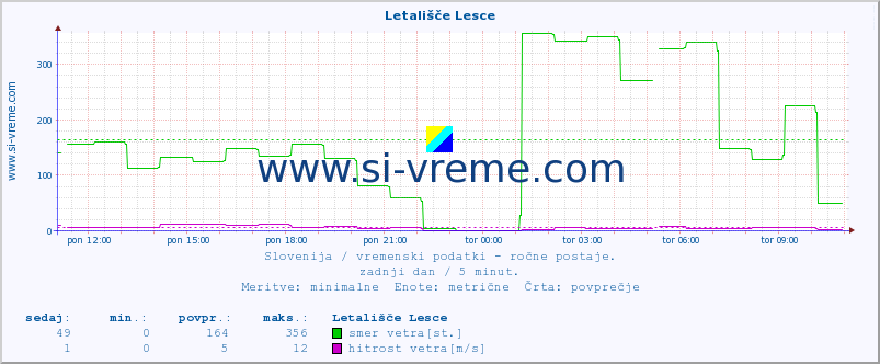 POVPREČJE :: Letališče Lesce :: temperatura | vlaga | smer vetra | hitrost vetra | sunki vetra | tlak | padavine | temp. rosišča :: zadnji dan / 5 minut.