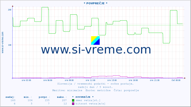 POVPREČJE :: * POVPREČJE * :: temperatura | vlaga | smer vetra | hitrost vetra | sunki vetra | tlak | padavine | temp. rosišča :: zadnji dan / 5 minut.