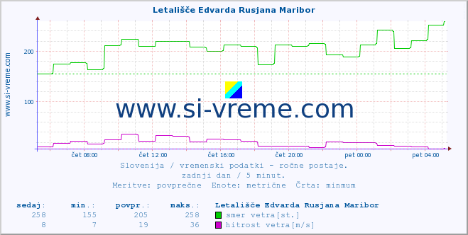 POVPREČJE :: Letališče Edvarda Rusjana Maribor :: temperatura | vlaga | smer vetra | hitrost vetra | sunki vetra | tlak | padavine | temp. rosišča :: zadnji dan / 5 minut.