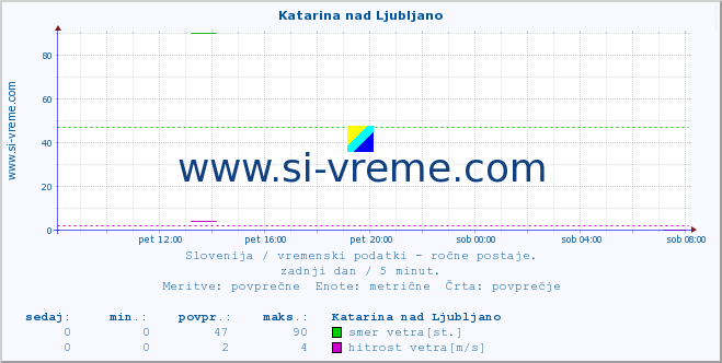 POVPREČJE :: Katarina nad Ljubljano :: temperatura | vlaga | smer vetra | hitrost vetra | sunki vetra | tlak | padavine | temp. rosišča :: zadnji dan / 5 minut.