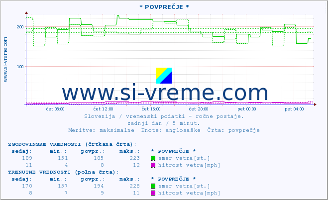 POVPREČJE :: * POVPREČJE * :: temperatura | vlaga | smer vetra | hitrost vetra | sunki vetra | tlak | padavine | temp. rosišča :: zadnji dan / 5 minut.