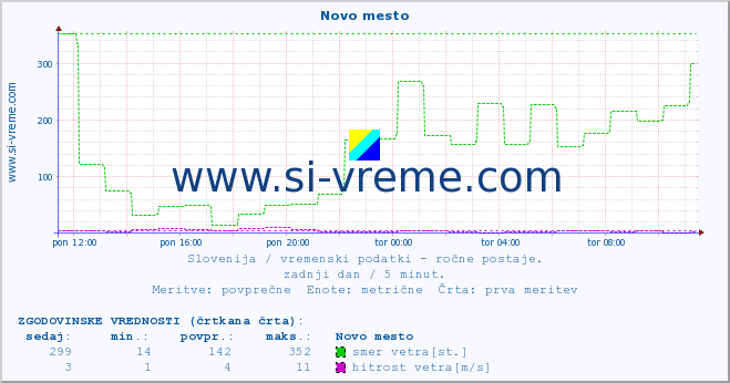 POVPREČJE :: Novo mesto :: temperatura | vlaga | smer vetra | hitrost vetra | sunki vetra | tlak | padavine | temp. rosišča :: zadnji dan / 5 minut.