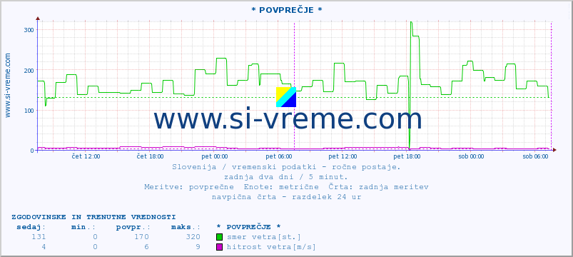 POVPREČJE :: * POVPREČJE * :: temperatura | vlaga | smer vetra | hitrost vetra | sunki vetra | tlak | padavine | temp. rosišča :: zadnja dva dni / 5 minut.