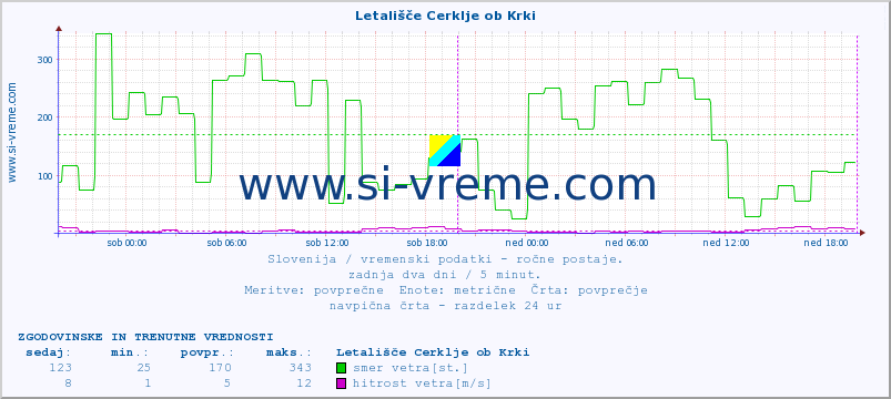 POVPREČJE :: Letališče Cerklje ob Krki :: temperatura | vlaga | smer vetra | hitrost vetra | sunki vetra | tlak | padavine | temp. rosišča :: zadnja dva dni / 5 minut.