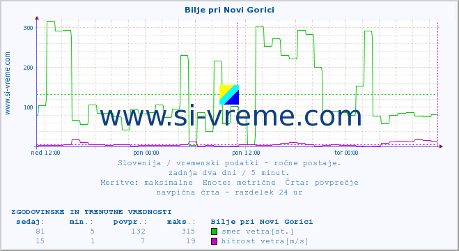 POVPREČJE :: Bilje pri Novi Gorici :: temperatura | vlaga | smer vetra | hitrost vetra | sunki vetra | tlak | padavine | temp. rosišča :: zadnja dva dni / 5 minut.