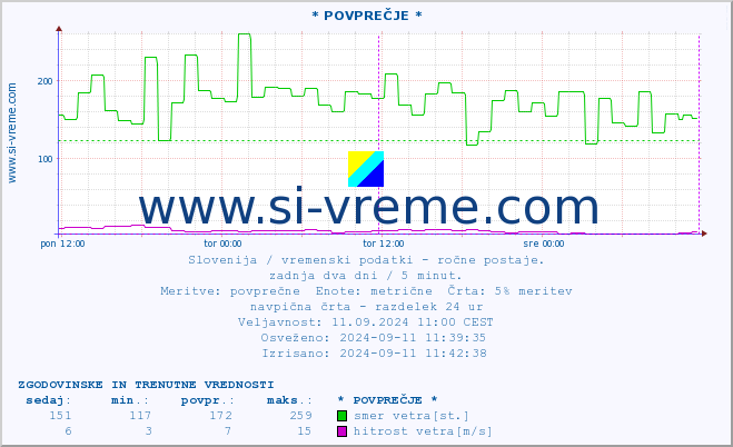 POVPREČJE :: * POVPREČJE * :: temperatura | vlaga | smer vetra | hitrost vetra | sunki vetra | tlak | padavine | temp. rosišča :: zadnja dva dni / 5 minut.