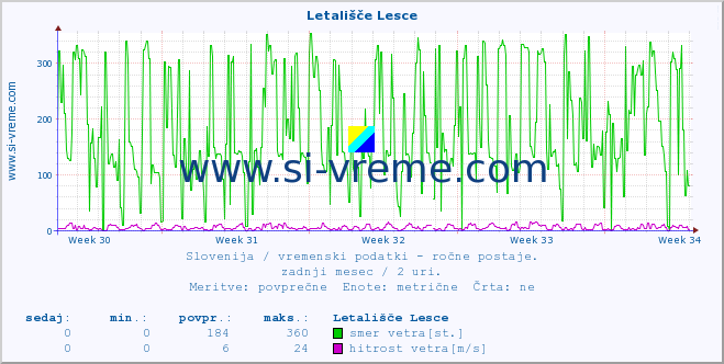 POVPREČJE :: Letališče Lesce :: temperatura | vlaga | smer vetra | hitrost vetra | sunki vetra | tlak | padavine | temp. rosišča :: zadnji mesec / 2 uri.