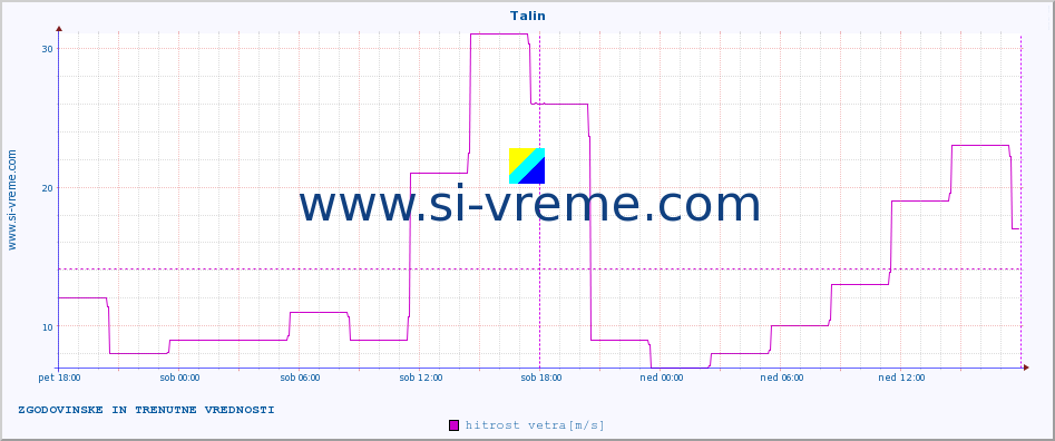 POVPREČJE :: Talin :: temperatura | vlaga | hitrost vetra | sunki vetra | tlak | padavine | sneg :: zadnja dva dni / 5 minut.