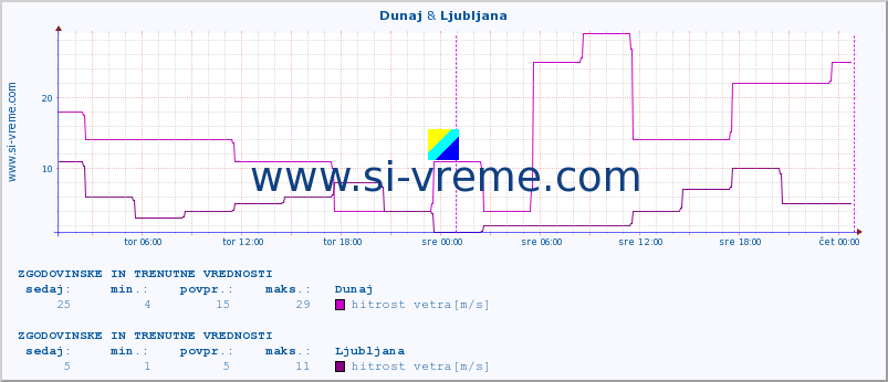 POVPREČJE :: Dunaj & Ljubljana :: temperatura | vlaga | hitrost vetra | sunki vetra | tlak | padavine | sneg :: zadnja dva dni / 5 minut.