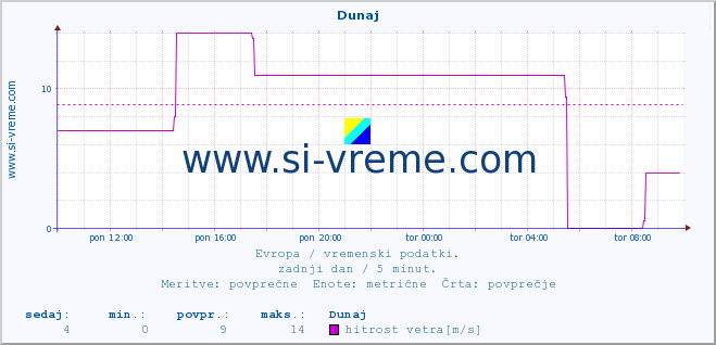 POVPREČJE :: Dunaj :: temperatura | vlaga | hitrost vetra | sunki vetra | tlak | padavine | sneg :: zadnji dan / 5 minut.