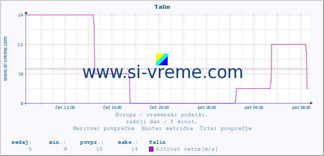 POVPREČJE :: Talin :: temperatura | vlaga | hitrost vetra | sunki vetra | tlak | padavine | sneg :: zadnji dan / 5 minut.