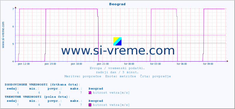 POVPREČJE :: Beograd :: temperatura | vlaga | hitrost vetra | sunki vetra | tlak | padavine | sneg :: zadnji dan / 5 minut.